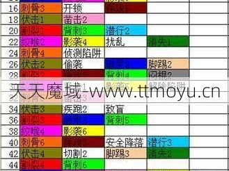 魔域010-630 增加145级技能点的信息